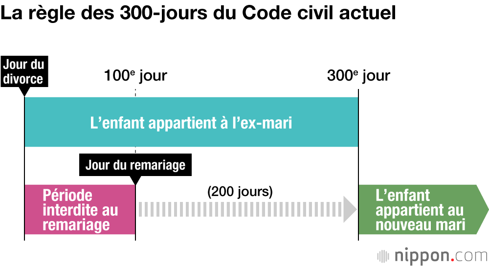 La règle des 300-jours du Code civil actuel