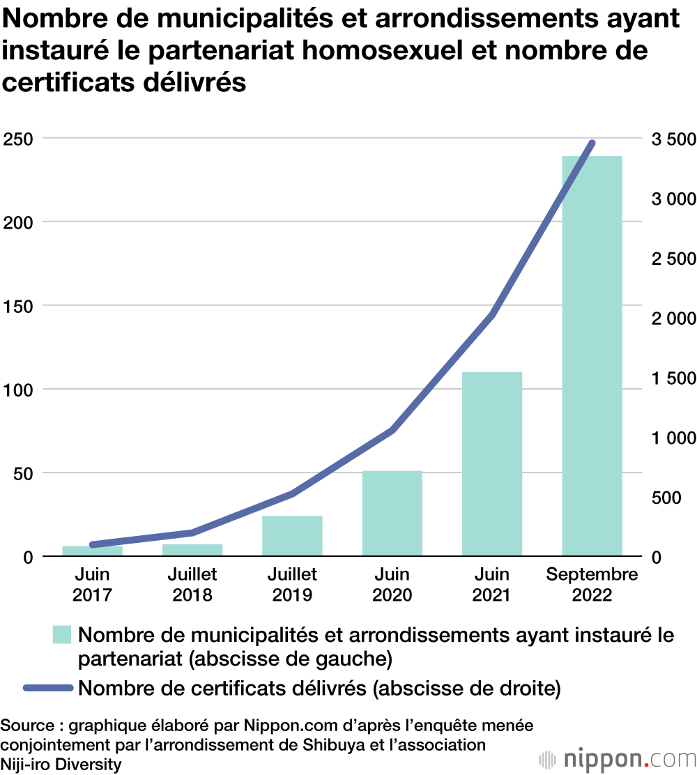 Nombre de municipalités et arrondissements ayant instauré le partenariat homosexuel et nombre de certificats délivrés