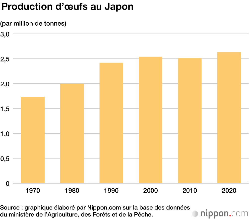 Production d’œufs au Japon