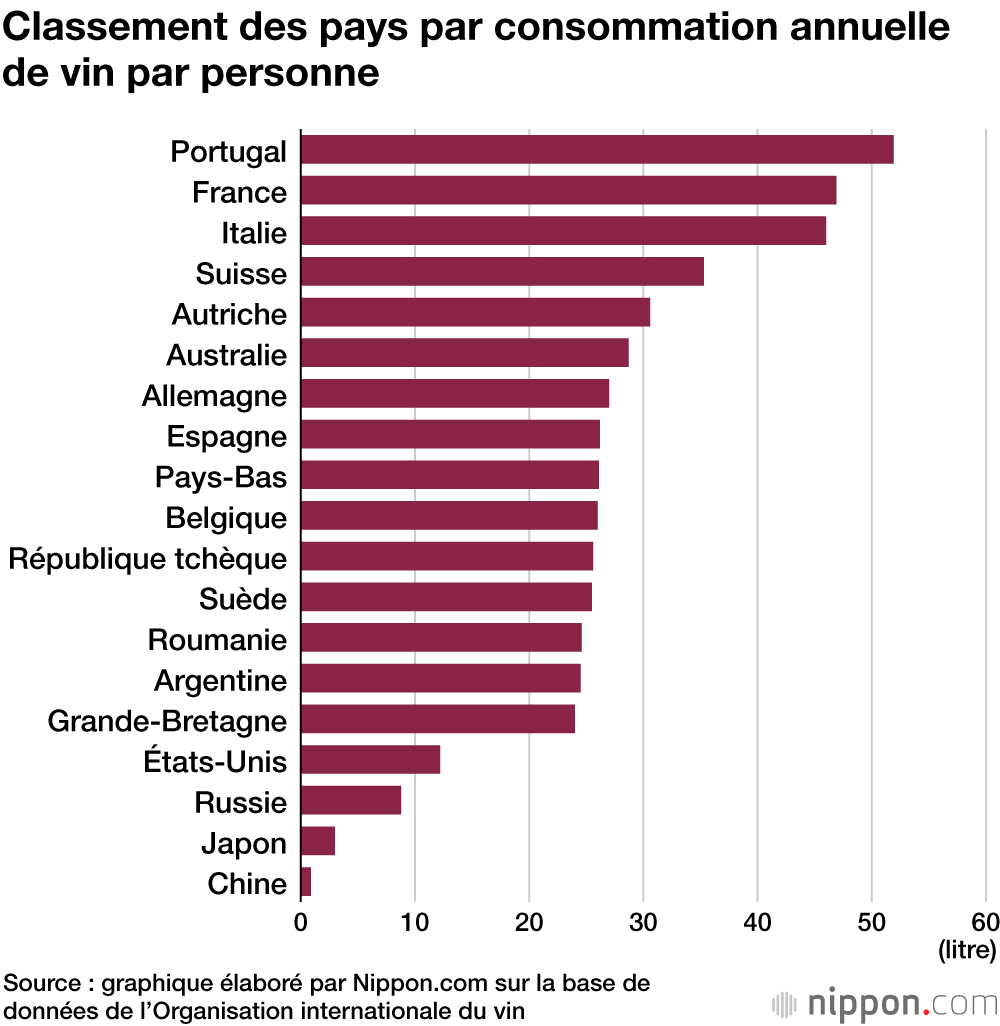 Classement des pays par consommation annuelle de vin par personne