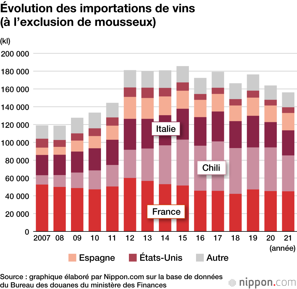 Évolution des importations de vins (à l’exclusion de mousseux)
