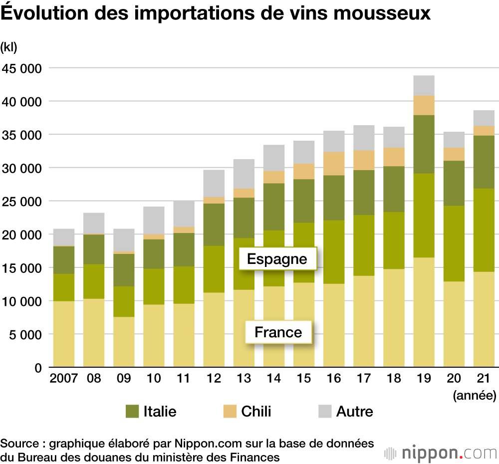 Évolution des importations de vins mousseux