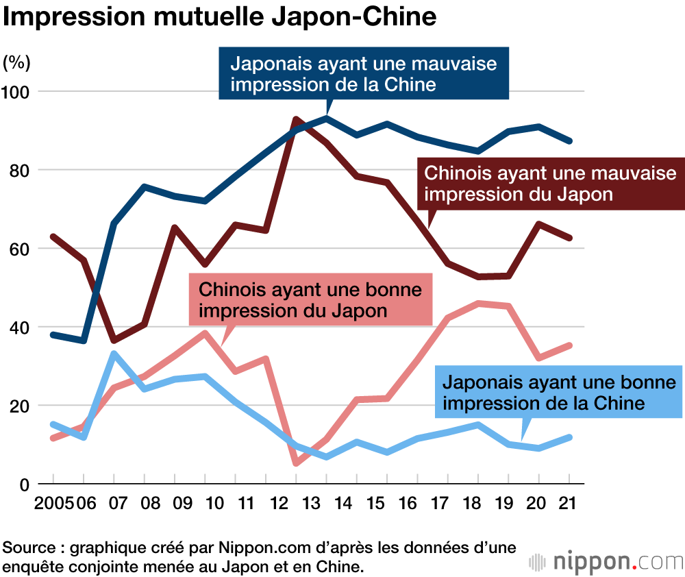 Impression mutuelle Japon-Chine