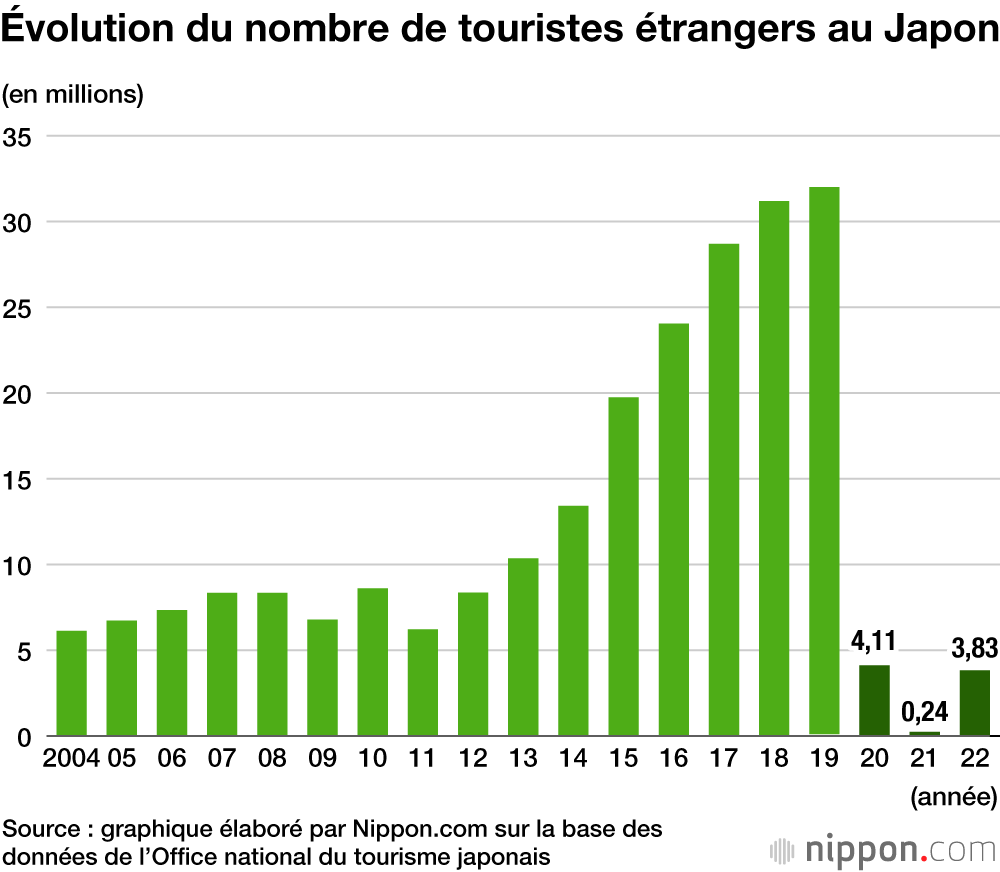 Évolution du nombre de touristes étrangers au Japon