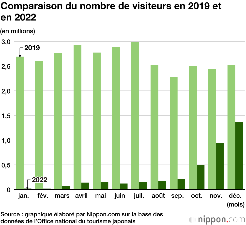 Comparaison du nombre de visiteurs en 2019 et en 2022