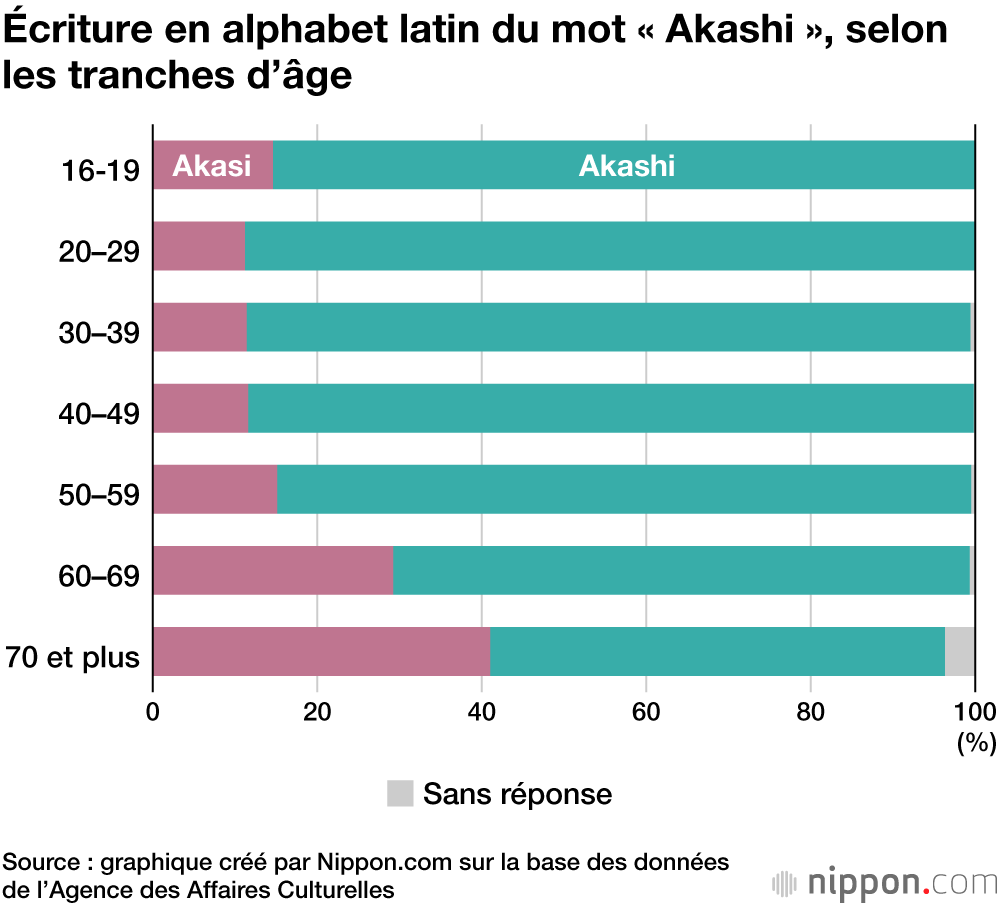 Écriture en alphabet latin du mot « Akashi », selon les tranches d’âge