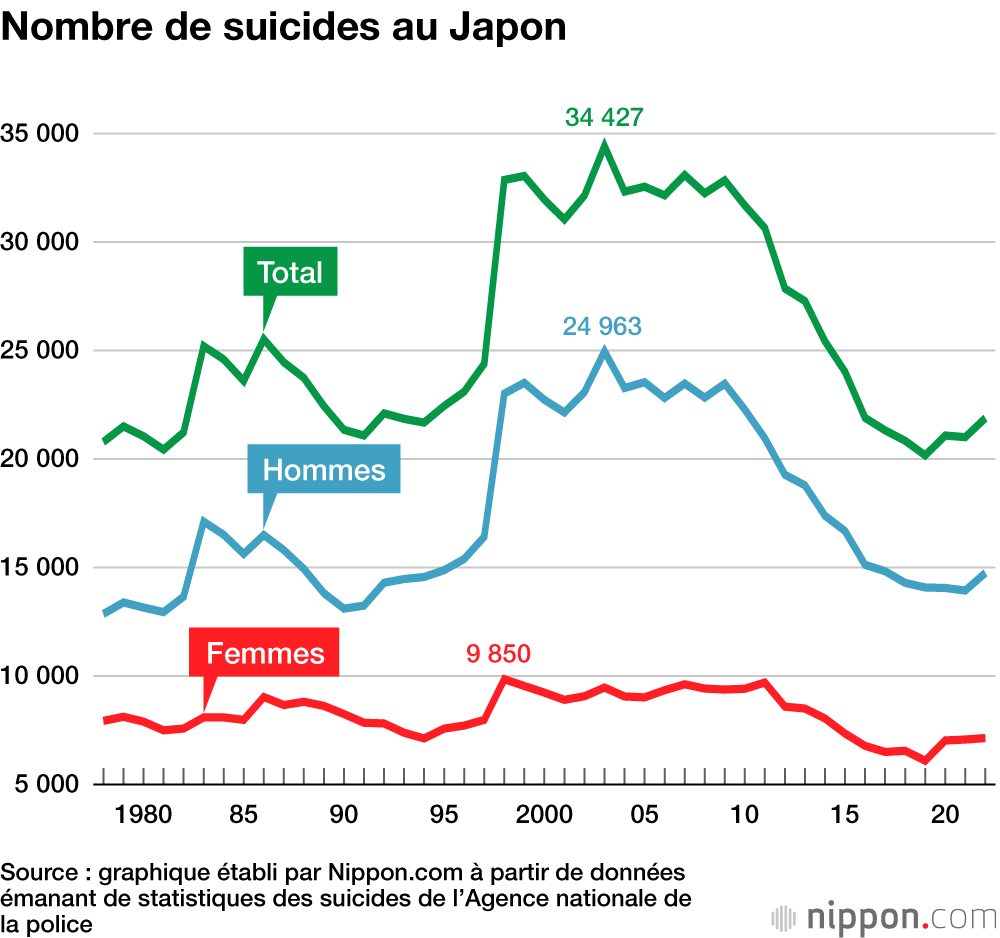 Nombre de suicides au Japon