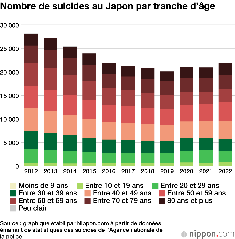 Nombre de suicides au Japon par tranche d’âge