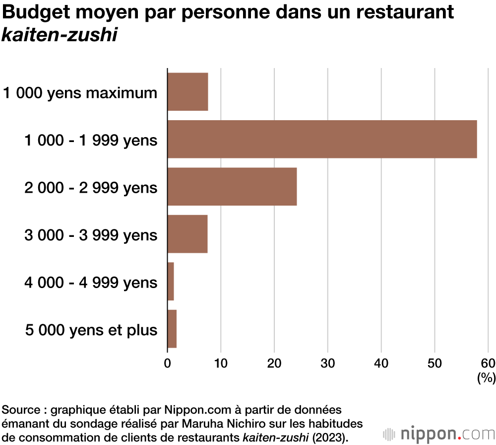 Budget moyen par personne dans un restaurant kaiten-zushi