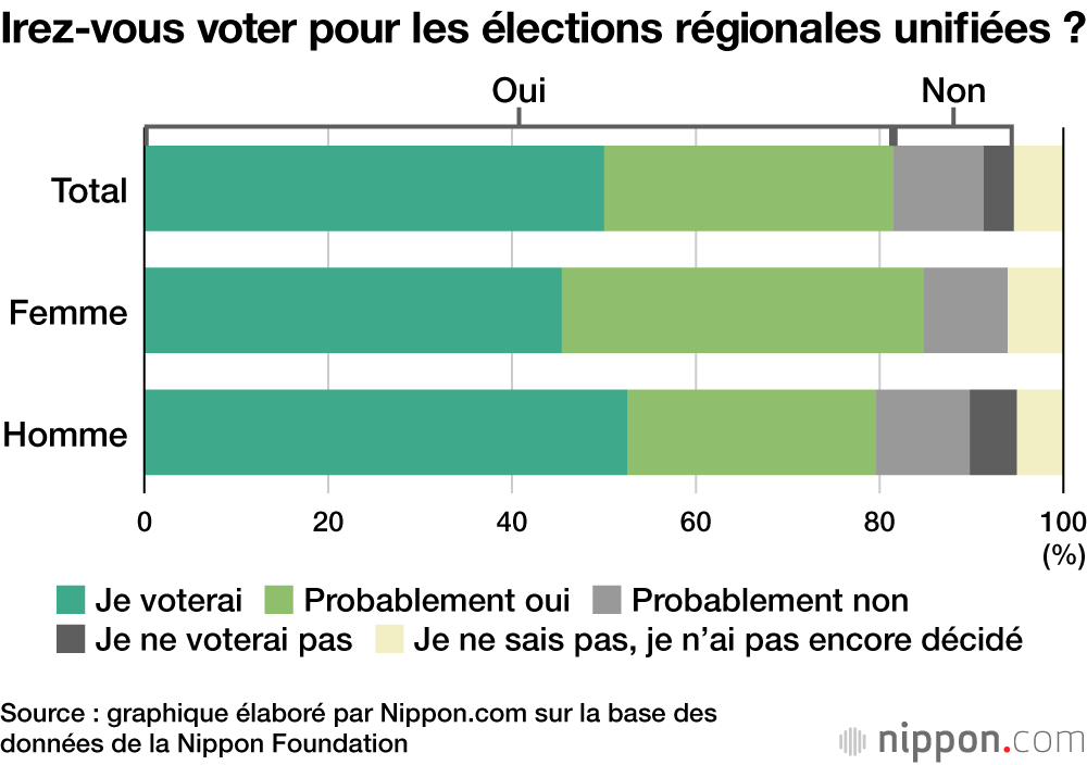 Irez-vous voter pour les élections régionales unifiées ?