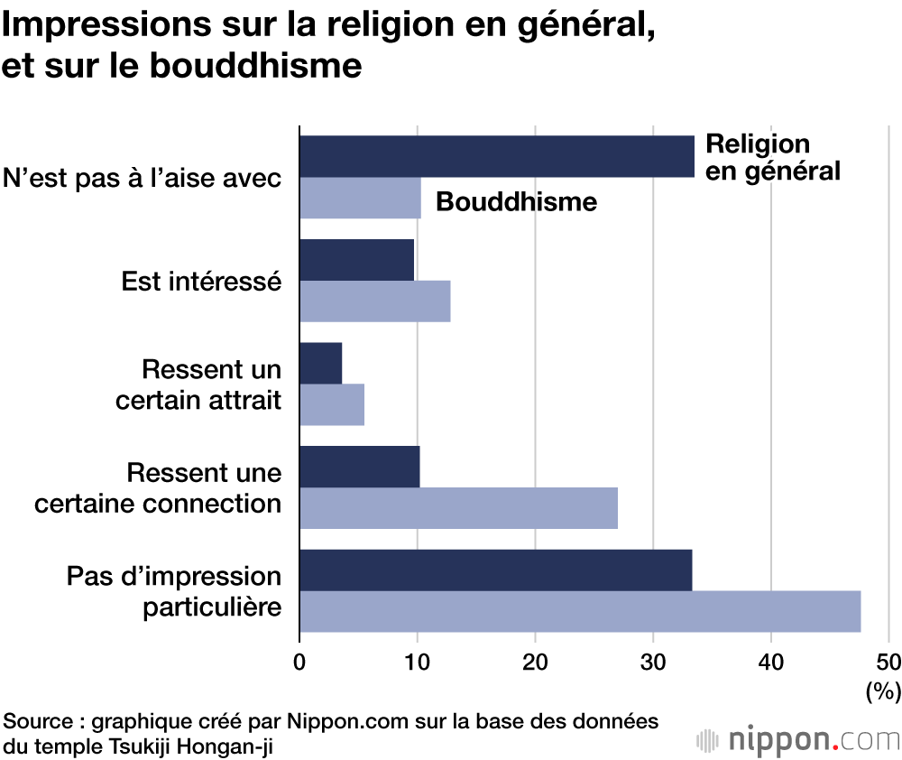 Impressions sur la religion en général, et sur le bouddhisme