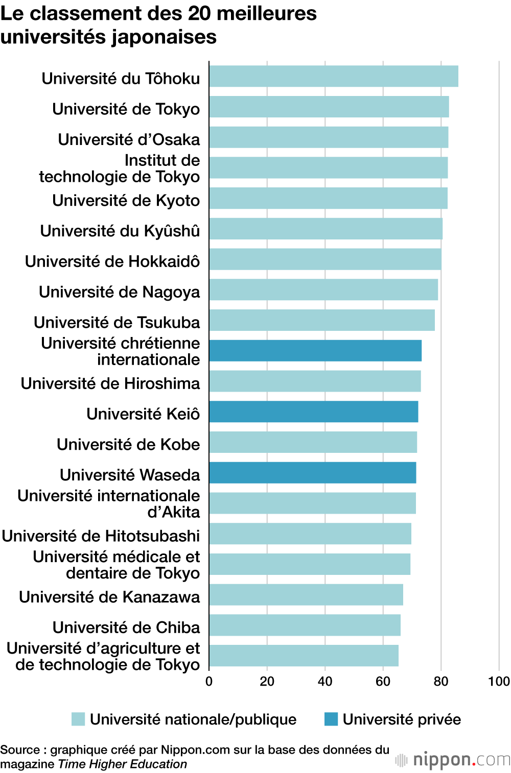 Le classement des 20 meilleures universités japonaises