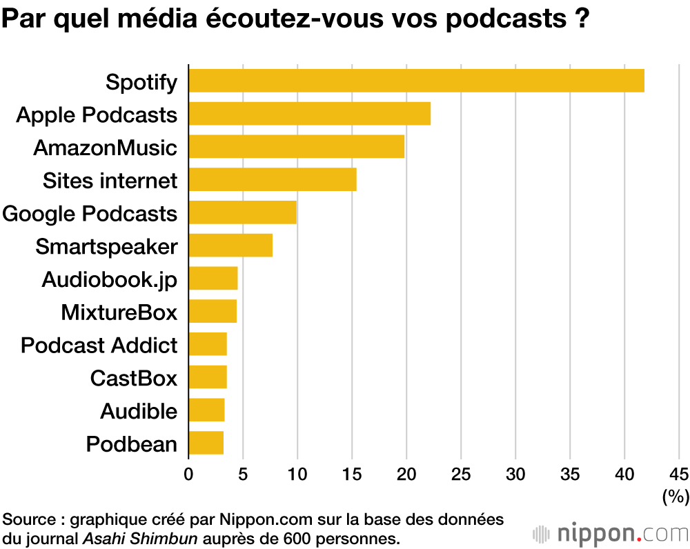 Par quel média écoutez-vous vos podcasts ?