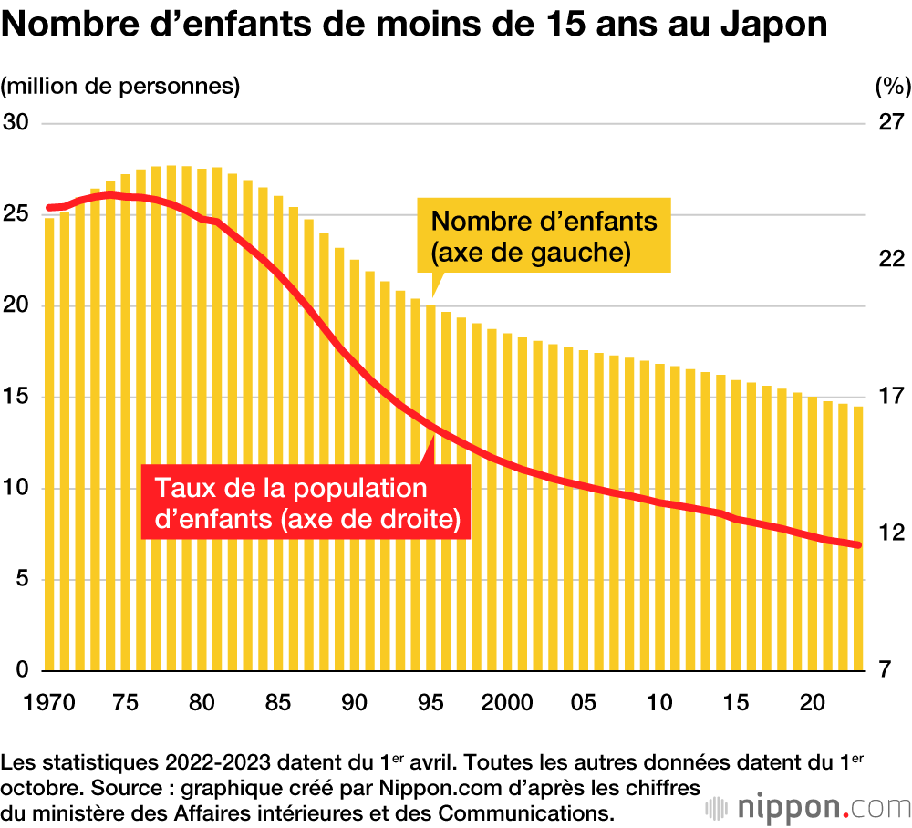 Nombre d’enfants de moins de 15 ans au Japon