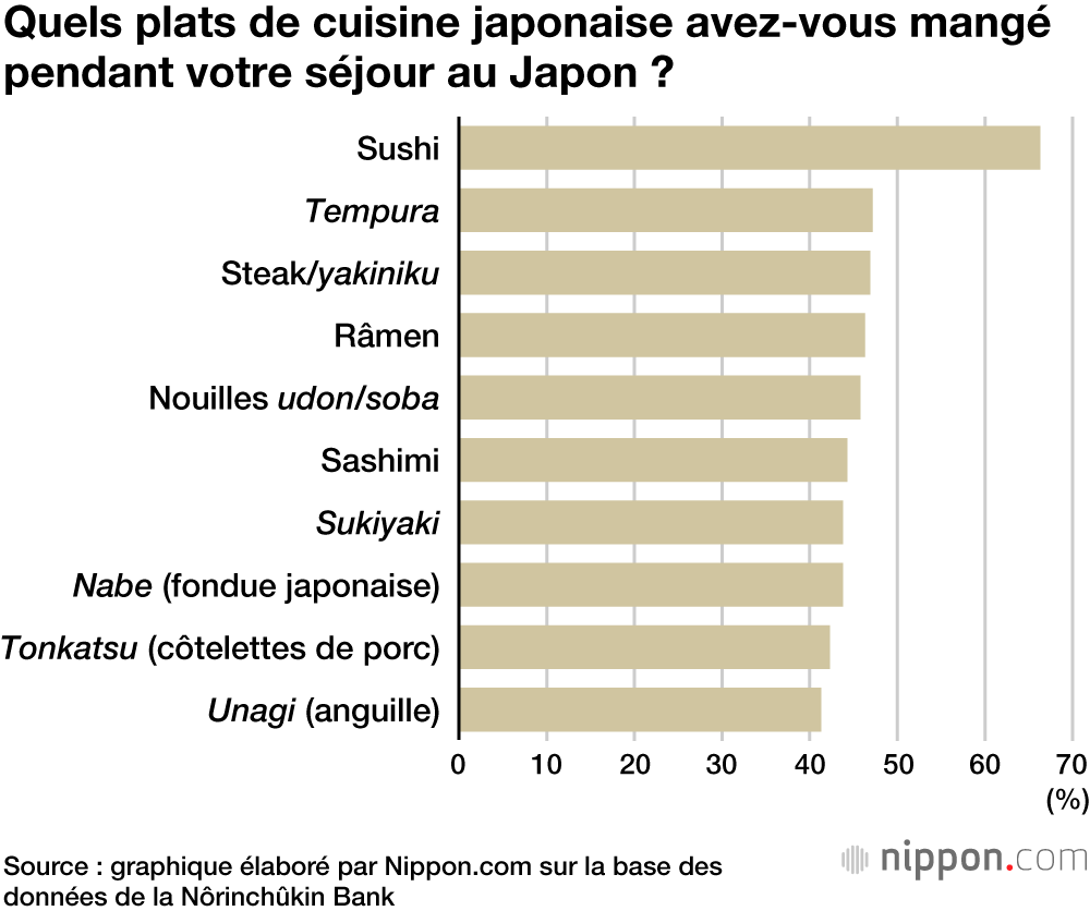 Quels plats de cuisine japonaise avez-vous mangé pendant votre séjour au Japon ?