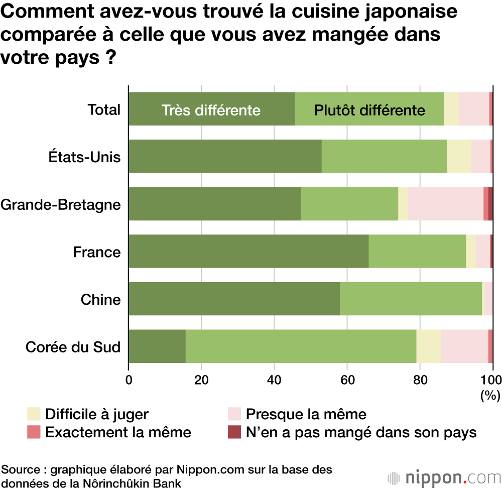 Comment avez-vous trouvé la cuisine japonaise comparée à celle que vous avez mangée dans votre pays ?