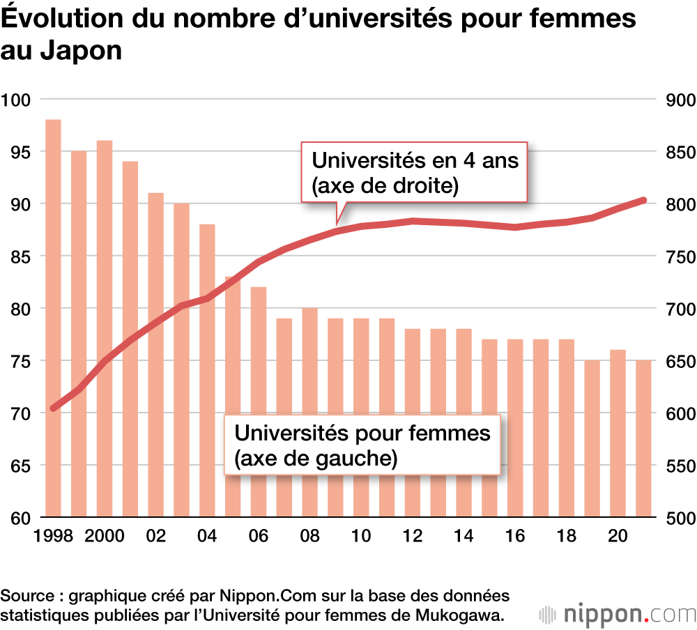 Évolution du nombre d’universités pour femmes au Japon