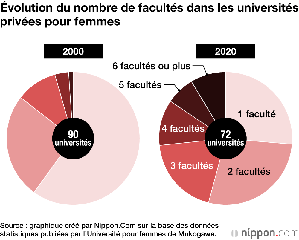 Évolution du nombre de facultés dans les universités privées pour femmes