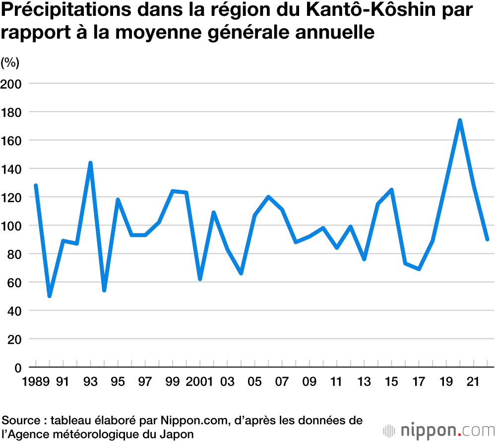 Précipitations dans la région du Kantô-Kôshin par rapport à la moyenne générale annuelle