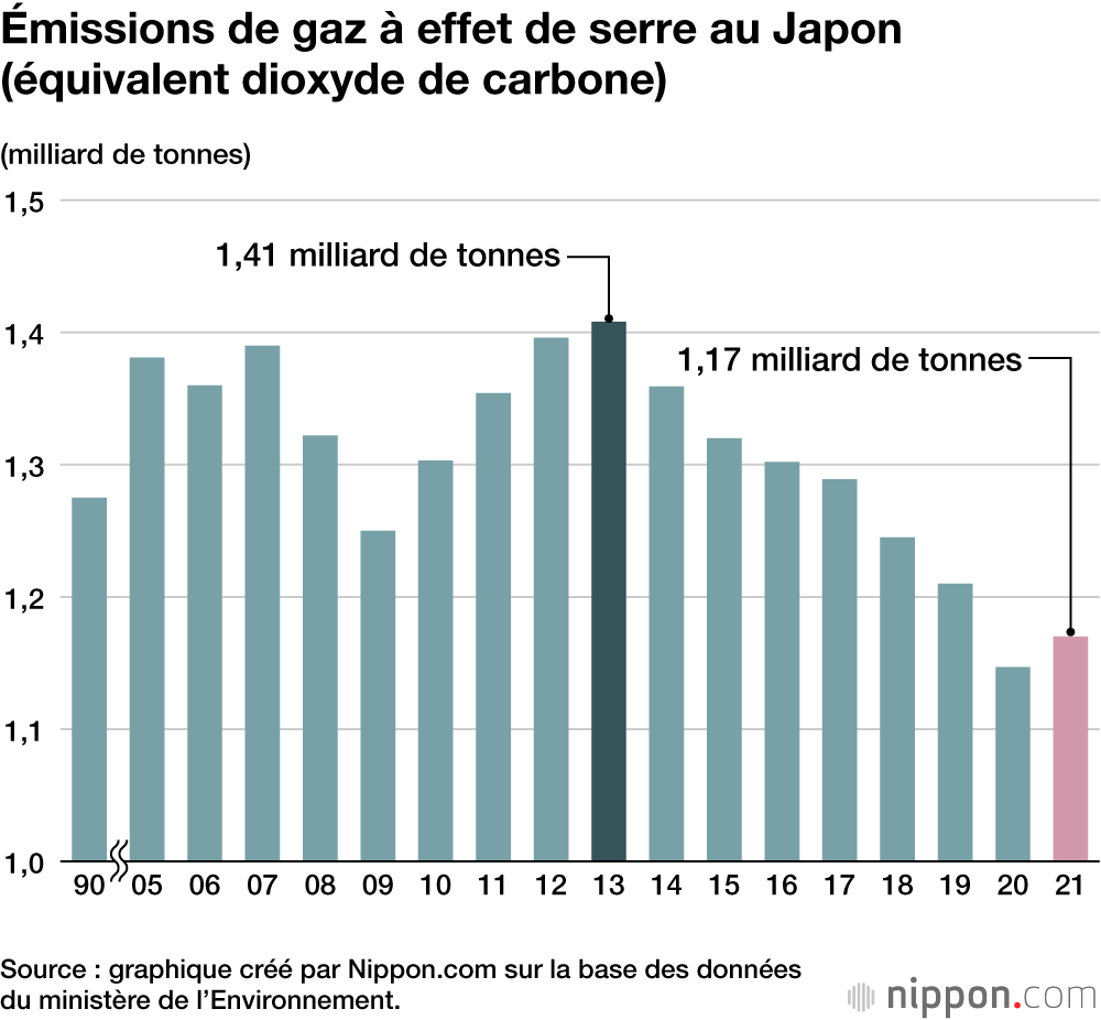 Émissions de gaz à effet de serre au Japon (équivalent dioxyde de carbone)