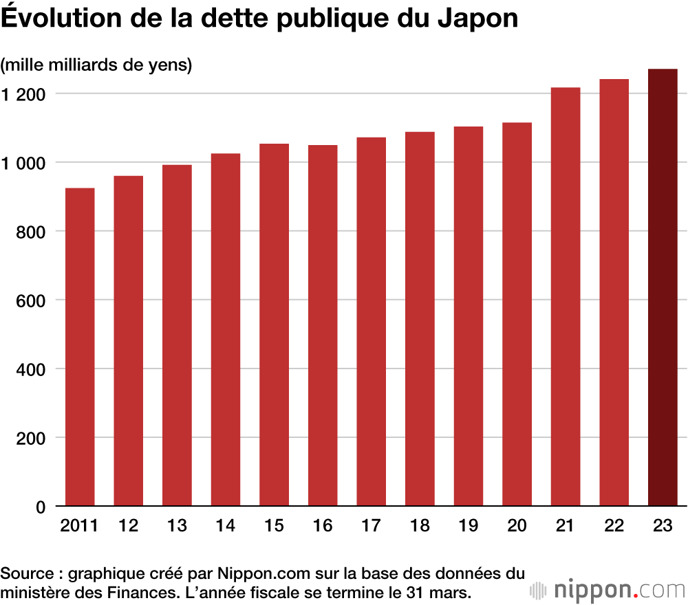 Évolution de la dette publique du Japon
