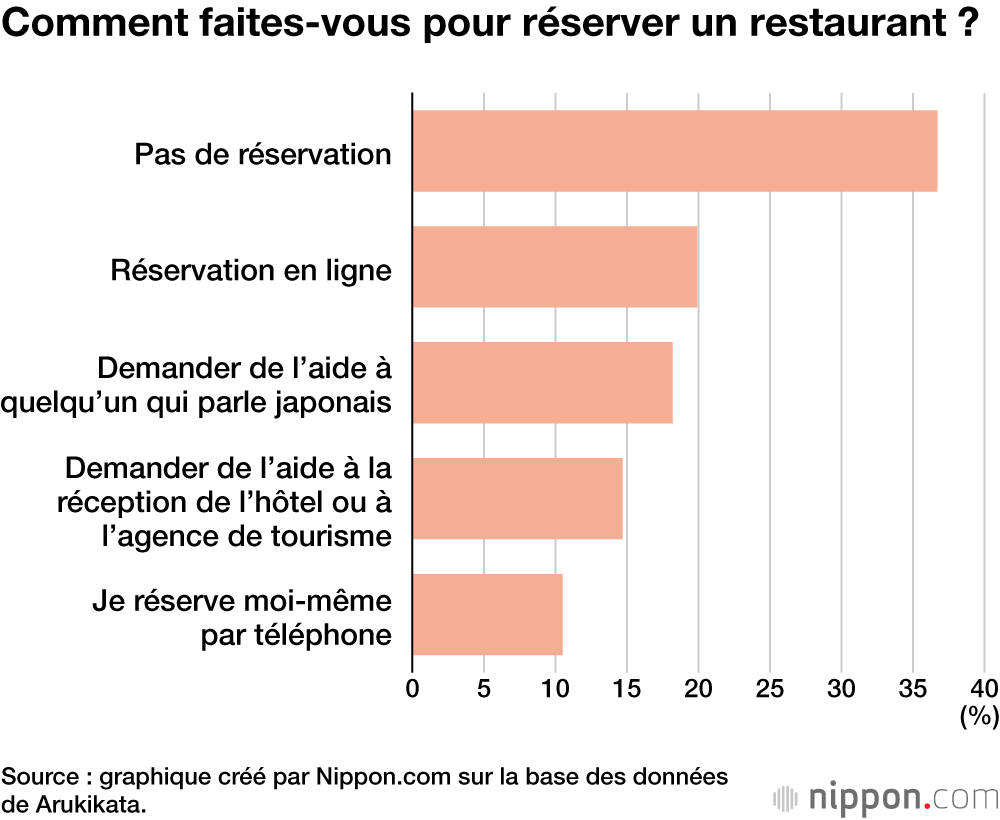 Comment faites-vous pour réserver un restaurant ?