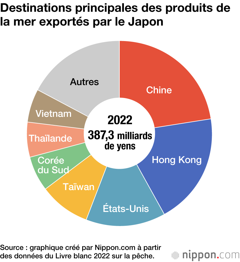 Destinations principales des produits de la mer exportés par le Japon