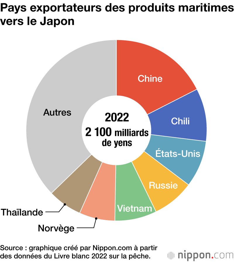 Pays exportateurs des produits maritimes vers le Japon
