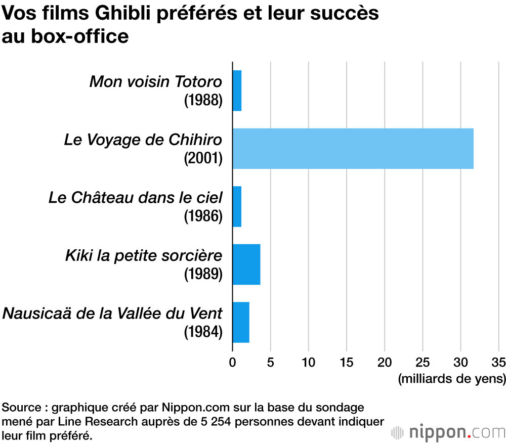 Vos films Ghibli préférés et leur succès au box-office