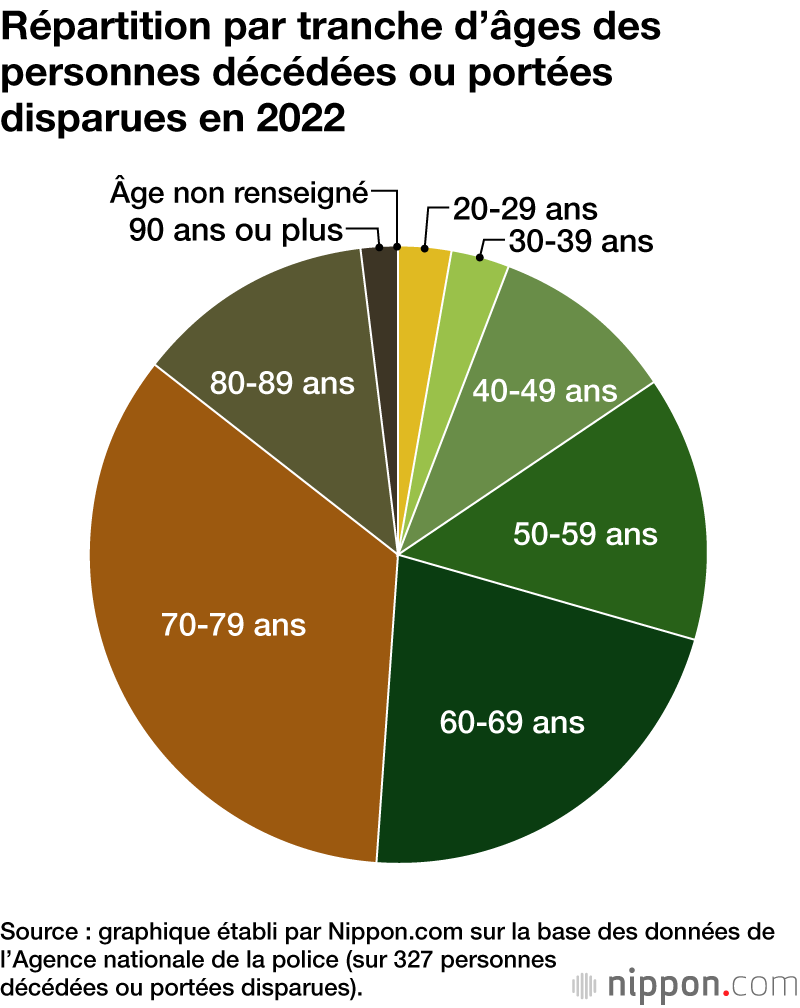 Répartition par tranche d’âges des personnes décédées ou portées disparues en 2022