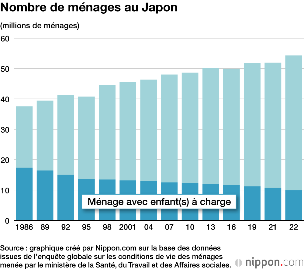 Nombre de ménages au Japon