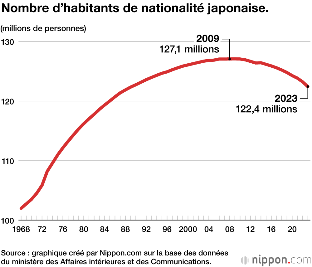 Nombre d’habitants de nationalité japonaise.