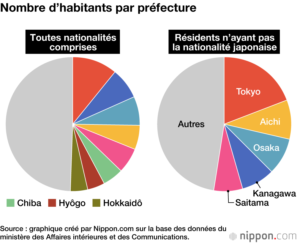 Nombre d’habitants par préfecture