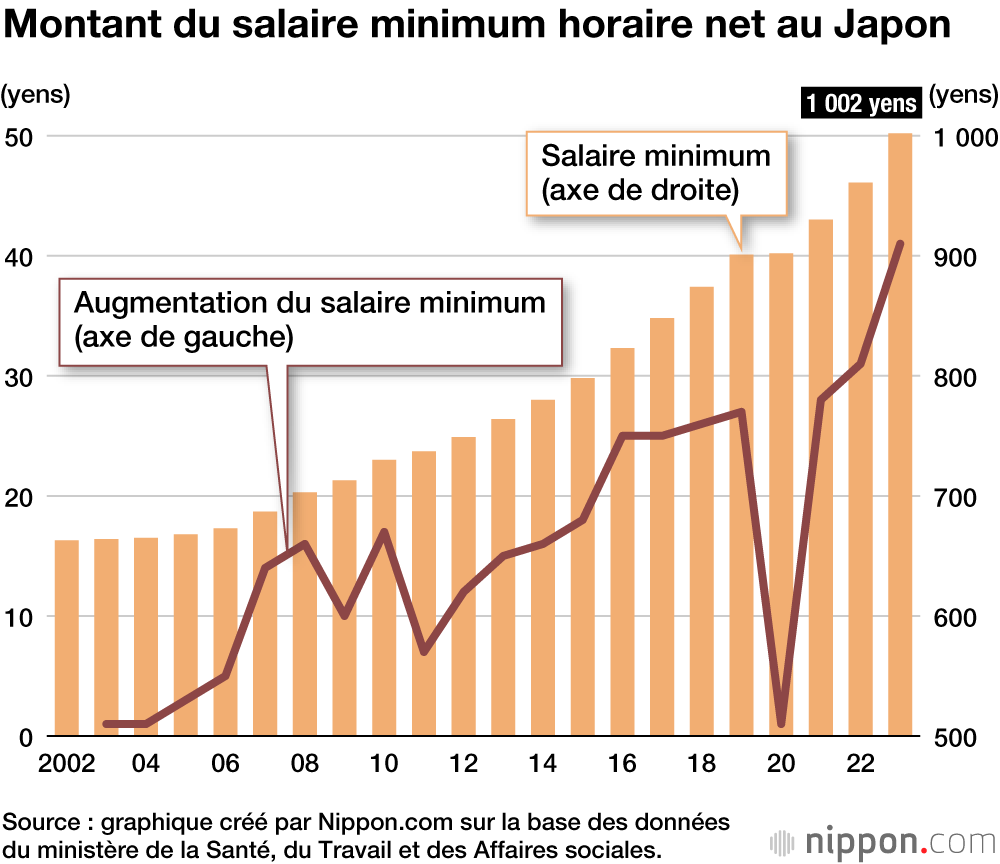 Montant du salaire minimum horaire net au Japon