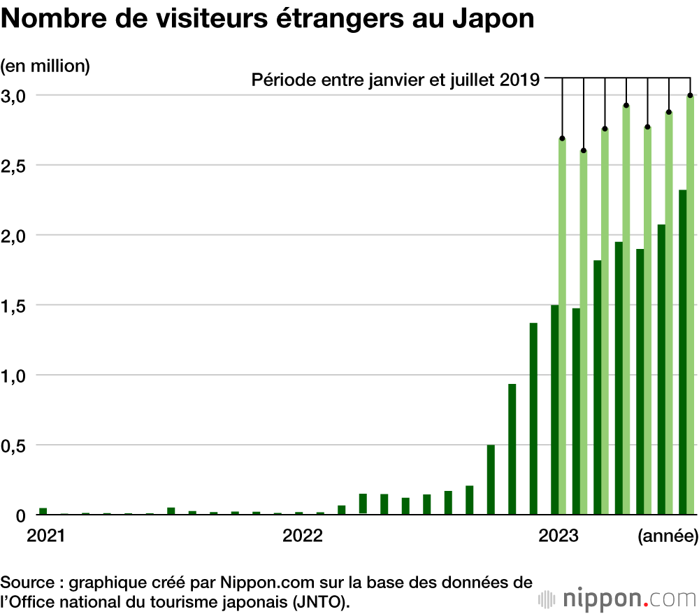 Nombre de visiteurs étrangers au Japon
