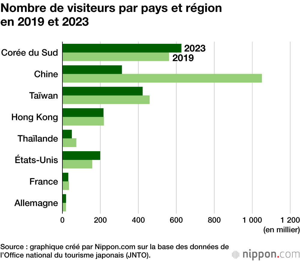 Nombre de visiteurs par pays et région en 2019 et 2023