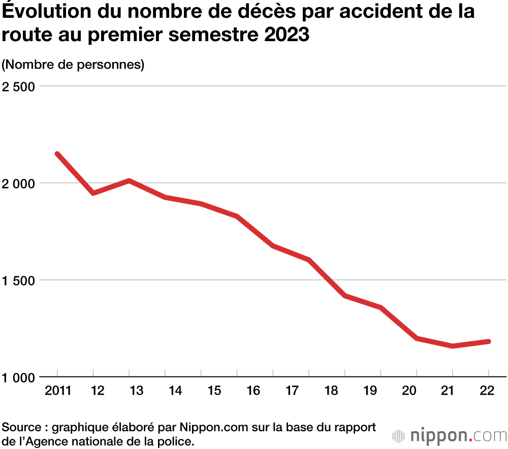 Évolution du nombre de décès par accident de la route au premier semestre 2023