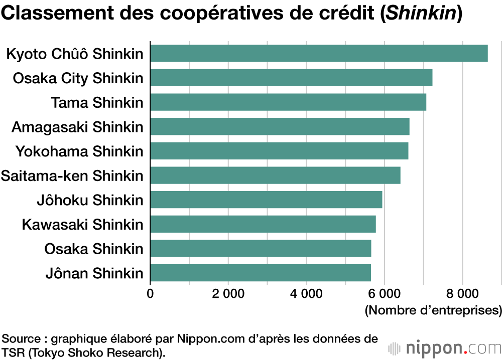 Classement des coopératives de crédit (Shinkin)
