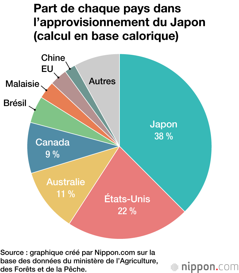 Part de chaque pays dans l’approvisionnement du Japon (calcul en base calorique)