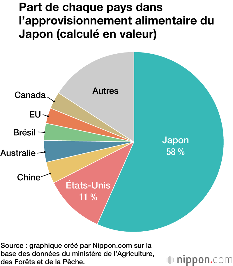 Part de chaque pays dans l’approvisionnement alimentaire du Japon (calculé en valeur)