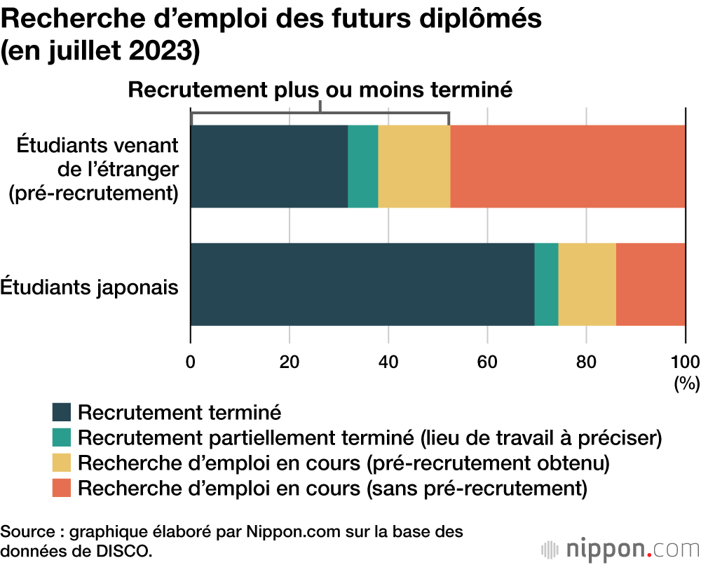 Recherche d’emploi des futurs diplômés (en juillet 2023)