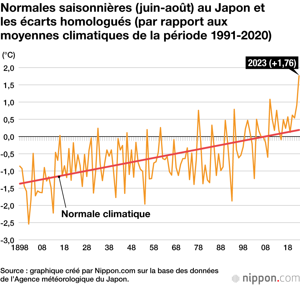 Normales saisonnières (juin-août) au Japon et les écarts homologués (par rapport aux moyennes climatiques de la période 1991-2020)