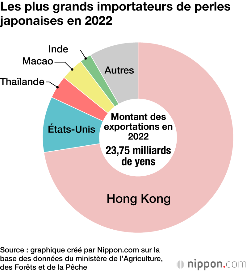 Les plus grands importateurs de perles japonaises en 2022