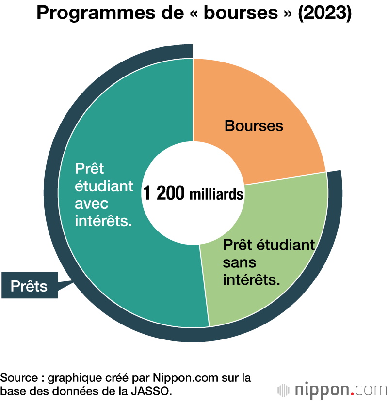 Programmes de « bourses » (2023)