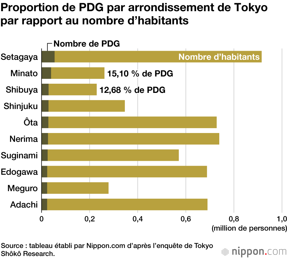 Proportion de PDG par arrondissement de Tokyo par rapport au nombre d’habitants