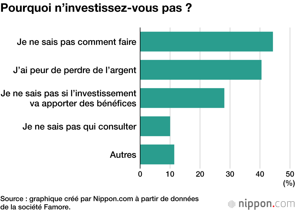 Pourquoi n’investissez-vous pas ?