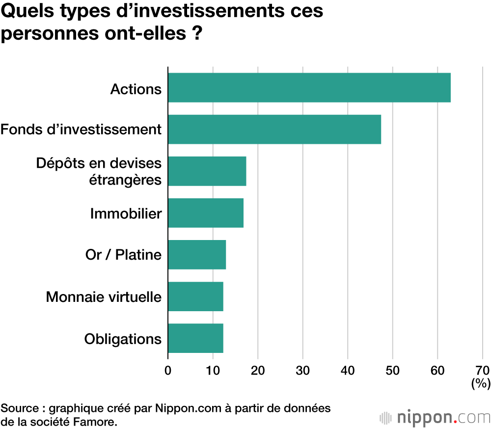 Quels types d’investissements ces personnes ont-elles ?