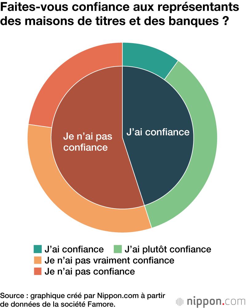 Faites-vous confiance aux représentants des maisons de titres et des banques ?