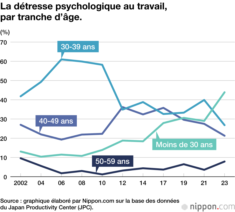 La détresse psychologique au travail, par tranche d’âge.