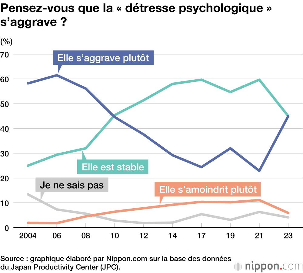Pensez-vous que la « détresse psychologique » s’aggrave ?